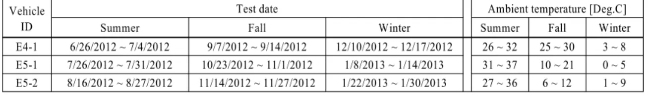 Table 3 Test date and temperature conditions of on-road tests Vehicle
