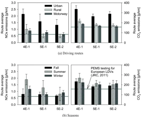Fig. 2 Route average NOx emissions in nine route-season combinations (a) Driving routes
