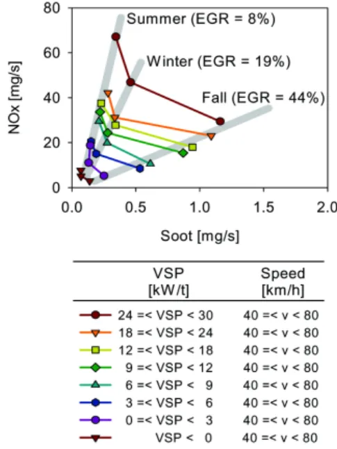 Fig. 3 NOx-soot tradeoff characteristics in Euro-4 vehicle