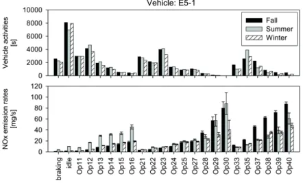 Fig. 4 On-road vehicle activities and NOx emission rates in fall, summer and winter expressed MOVES  OpModes definitions (Vehicle: E5-1)