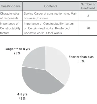 Table 4. Overview of questionnaire 