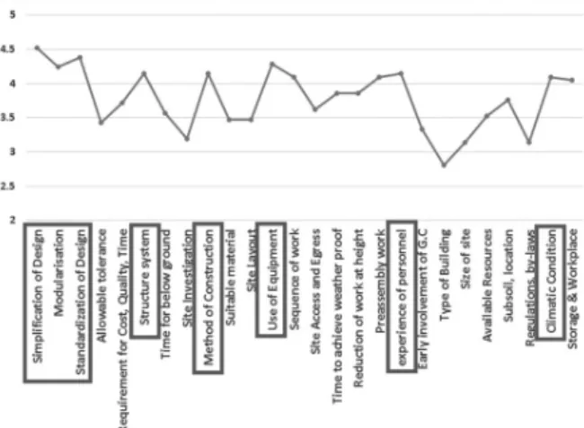 Fig. 3. Effect of factors on each work section