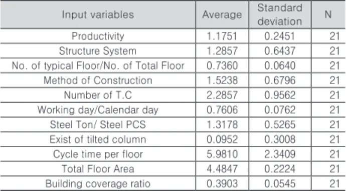 Fig. 6. Constructability factors affecting on curtain wall work 