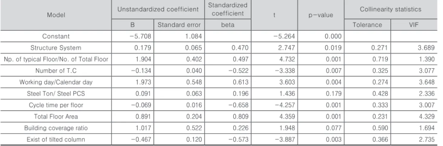 Table 8. Examination of p-value
