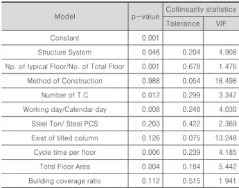 Table 10. Examination of p-value