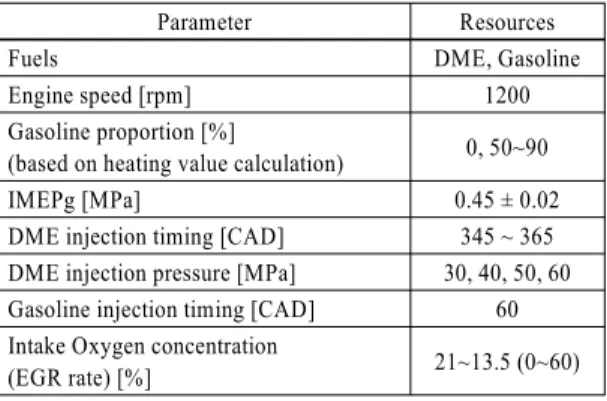 Table 3 Experimental conditions