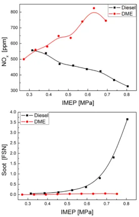 Fig. 3 CA0 and CA50 according to the fuel proportion and  injection timing (engine speed: 1200 rpm, injection  pressure : 60 MPa, EGR rate : 38%)
