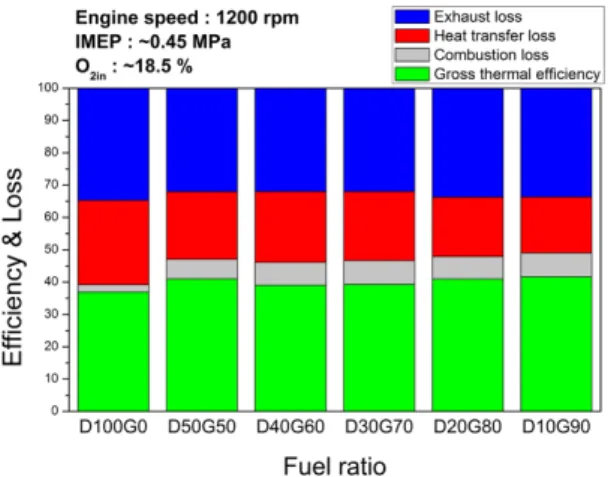 Fig. 5 IMEP trend according to the fuel proportion and DME  injection timing (engine speed: 1200 rpm, injection  pressure : 60 MPa, EGR rate : 38%) *Fuel proportion  was modulated based on heating value