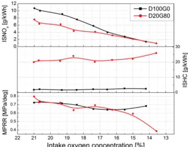 Fig. 7 HC and CO emissions according to the fuel proportion  and DME injection timing (engine speed: 1200 rpm,  injection pressure : 60 MPa, EGR rate : 38%)