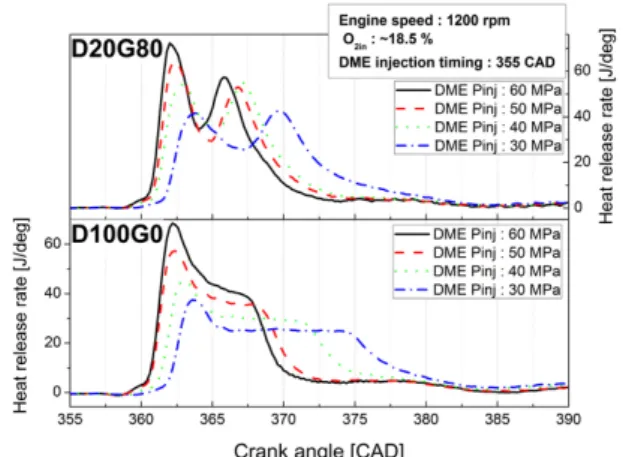 Fig. 11 MPRR, CA50 and gross thermal efficiency according  to the fuel proportion and DME injection pressure  (engine speed: 1200 rpm, EGR rate 38%, DME  inejction timing 355 CAD)