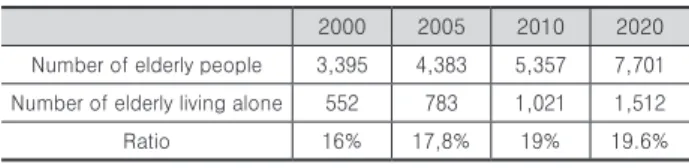 Table 2. Ratio of Elderly living alone in Korea