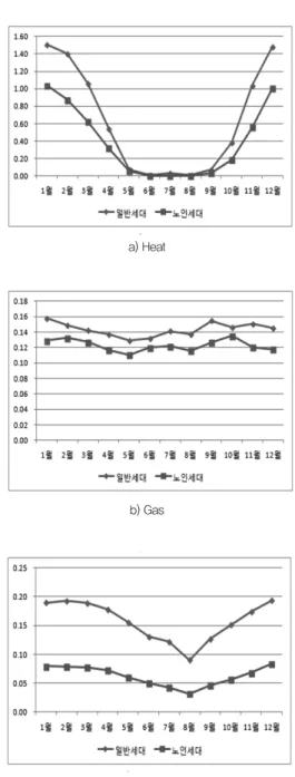 Table  5.  Average  daily/monthly  energy  consumption  by  elderly living alone
