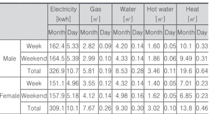Table 6. Comparison of average daily energy consumptions  by common family/elderly living alone