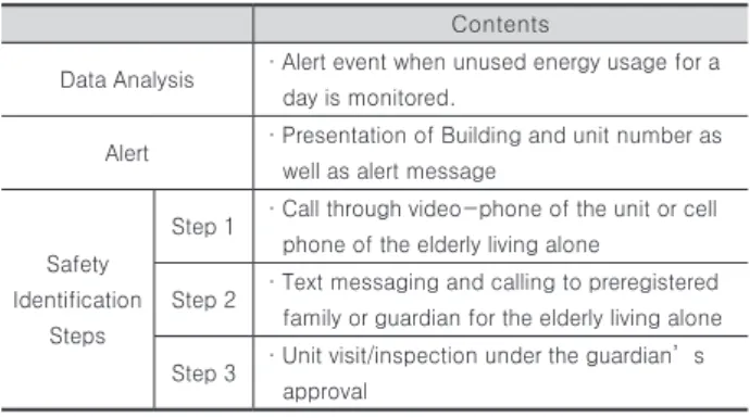 Table 11. Safety identification monitoring process