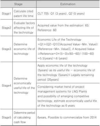 Table 6. Estimated Economic Life of Technology to Evaluate