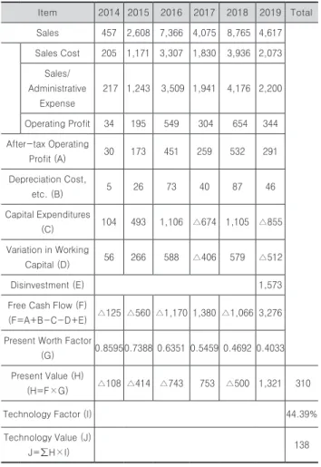 Table 7. Calculation of Technology Value