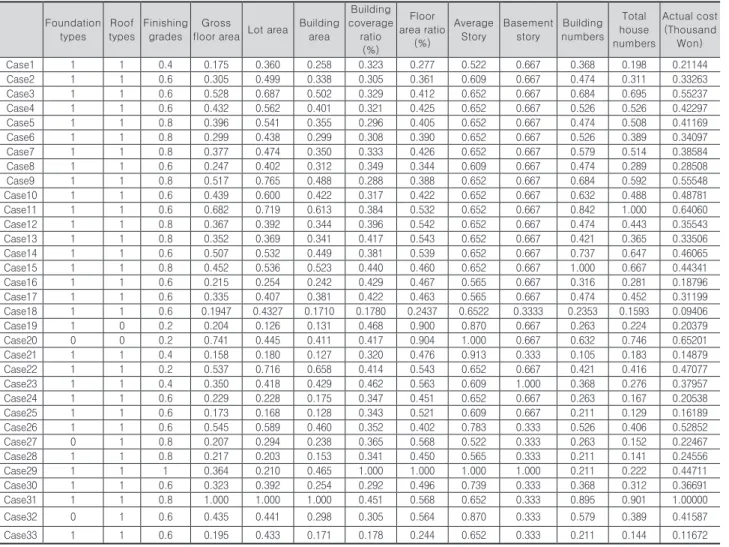 Fig. 2. RMSE trends through data analysis