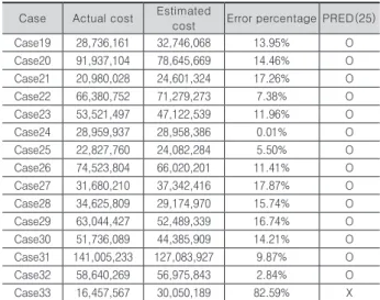 Fig. 3). 케이스 16과 케이스 18의 경우 오차율이 이상적으 로 크게 나와 데이터 특성이 정확히 반영되지 않은 것으로  판단되어 평균오차율의 계산에서 제외하였다