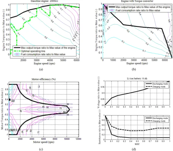 Fig. 3 Map based modeling of powertrain components: (a) Engine, (b) Engine with torque converter (c) Motor, (d) Battery구동되는  특성을  갖고  있다