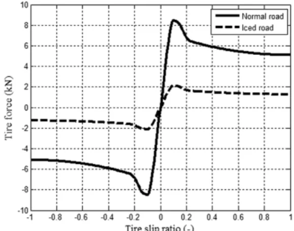 Fig. 4 Tire force as a function of slip ratio