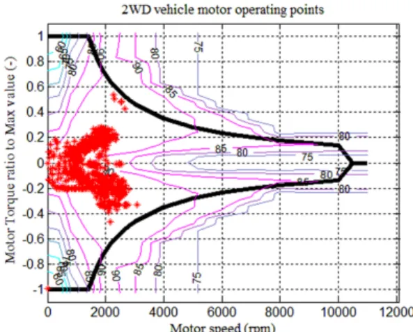 Table 2 Simulation results of fuel economy on normal  friction coefficient road