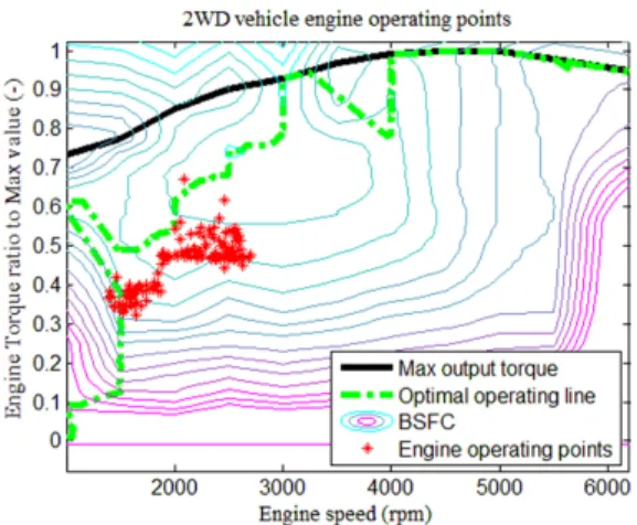 Fig. 8 Simulation result: engine operating points of 2WD  hybrid electric vehicle on FTP72