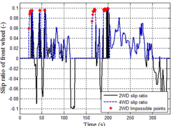 Fig. 10 Simulation result: slip ratio of front wheel on FTP72  (0-340s) 