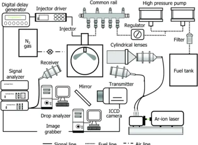 Fig. 1 Schematics of spray characteristics measuring system 13)인  밀도(Density),  점도(Viscosity)  및  