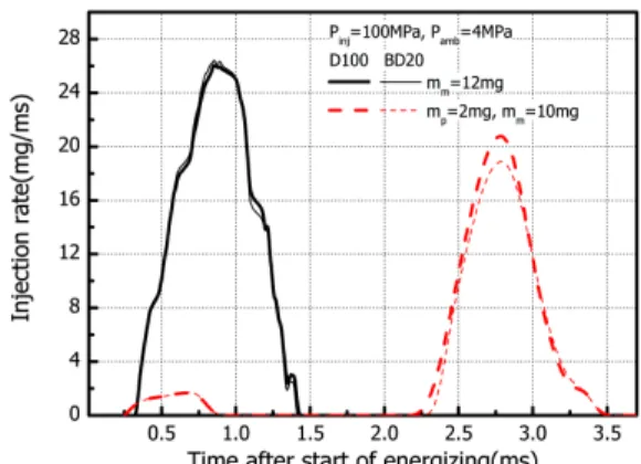 Fig. 3 Spray tip penetration of diesel and biodiesel in single and pilot injection (P inj = 60, 100MPa, P amb = 4MPa) 13)Table 1 Specifications of spray characteristics measuring 