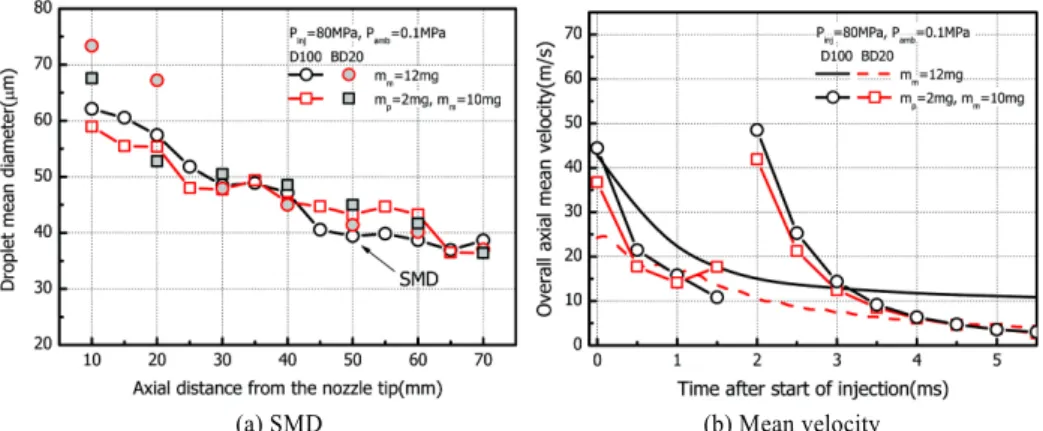 Fig. 5 Nozzle flow characteristics of biodiesel in a different  L/W ratio 14)