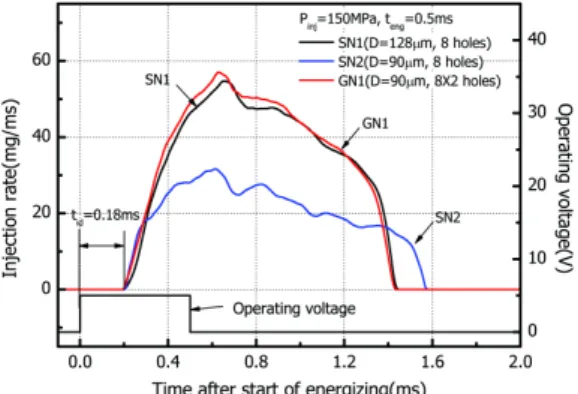 Fig. 9 Overall atomization characteristics of biodiesel in SN and GN injectors (P inj = 80MPa,  P amb = 0.1MPa, t eng = 0.5ms) 21)Fig