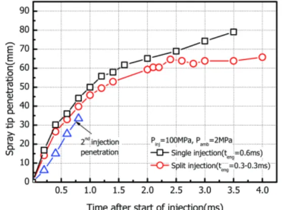 Fig. 11 Spray tip penetration of biodiesel fuel in SN and GN  injectors in split injection (P inj = 100MPa, P amb = 2MPa) 21)
