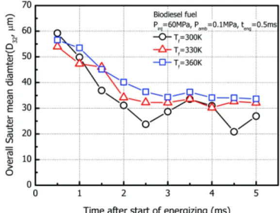 Fig. 14 Effect of nozzle orifice angle on the overall SMD and mean velocity of biodiesel in GN (P inj = 80MPa,  P amb = 2MPa) 22)Fig