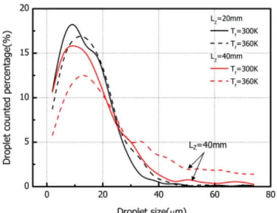 Fig. 16 Detected droplet percentage distributions of biodiesel  (P inj = 60MPa,  P amb = 0.1MPa, t eng = 0.5ms) 24)