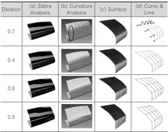 Fig. 9. The panel increase and decrease according to D project  optimization range and rough estimate  Project 