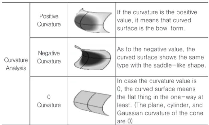 Table  1.  Comparison  Of  Analyzing  Tools  For  Modeling             Free-Form (Moon, 2010) 