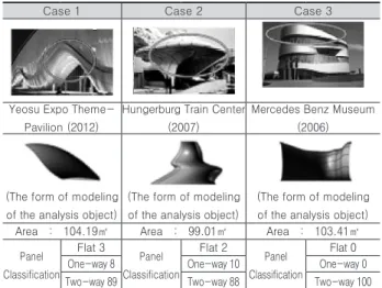 Table 3. Subject Of Optimization Free-Form Facade