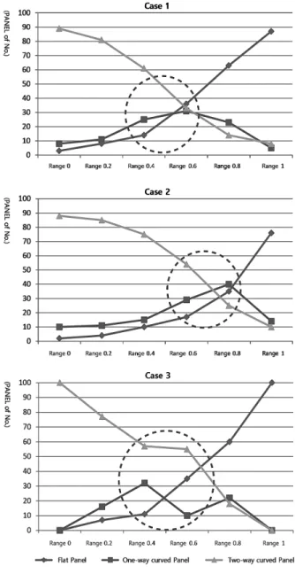Fig. 7. Graph Of Chage Of Panel Types