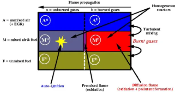 Fig. 1 6 Zone in ECFM-3Z coumbustion model