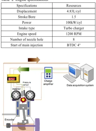Table 2 Engine specifications