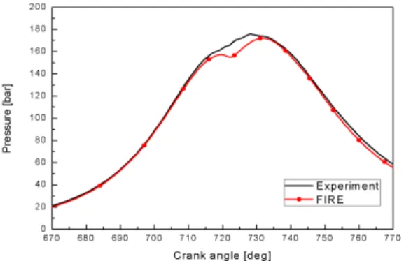Fig. 4 Comparison between experiments and simulation  results of the pressure history with 1200RPM