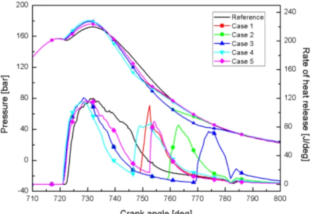 Fig. 6 Pressure and rate of heat release on various injection  events