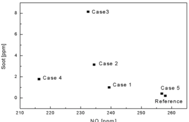 Fig. 11 NO and soot on various injection events