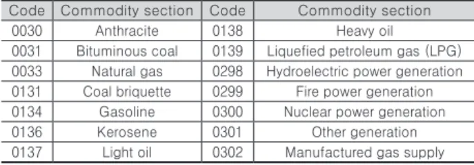 Table 1. Energy-related commodities in Input-Output Table 