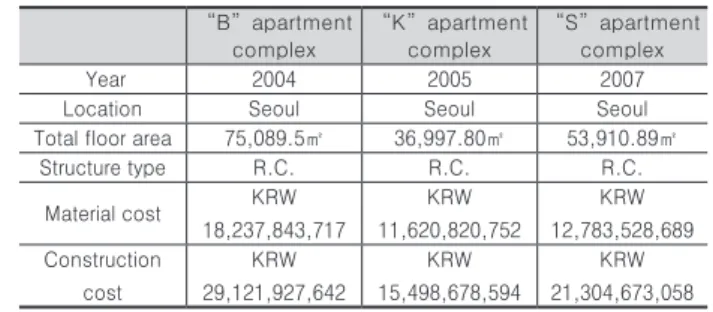 Table 2. Summary of apartment complexes