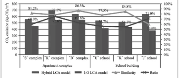 Fig. 1은 I-O LCA 모델과 Hybrid LCA 모델을 통해 산 출된 이산화탄소 배출량을 비교한 결과를 보여준다. Fig. 1 과 같이, 가장 유사도가 높은 아파트 단지인 “S” 아파트 단 지의 경우 I-O LCA 모델의 결과는 Hybrid 모델의 결과와  86.3%의 유사도를 가진 것으로 나타났다