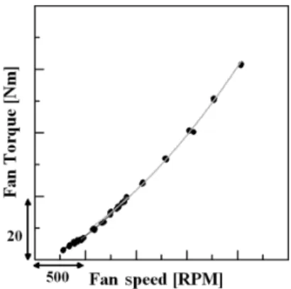 Fig. 2 Fan torque as a function of fan speed (conventional  system)