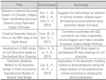 Table 1. Major parametric BIM software