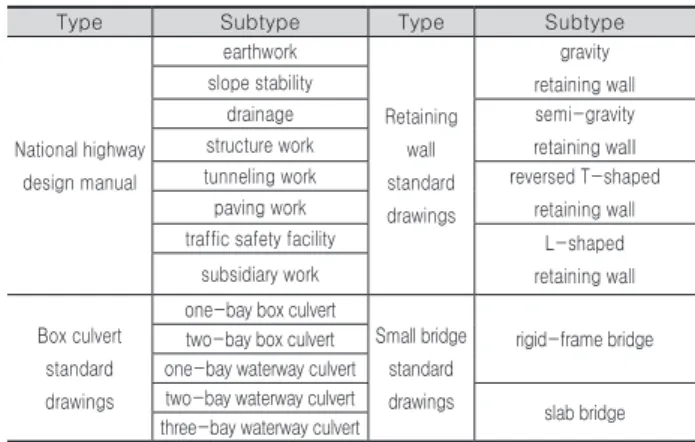 Table 4. Standard drawings for civil structures published by             Ministry of Land, Infrastructure and Transport