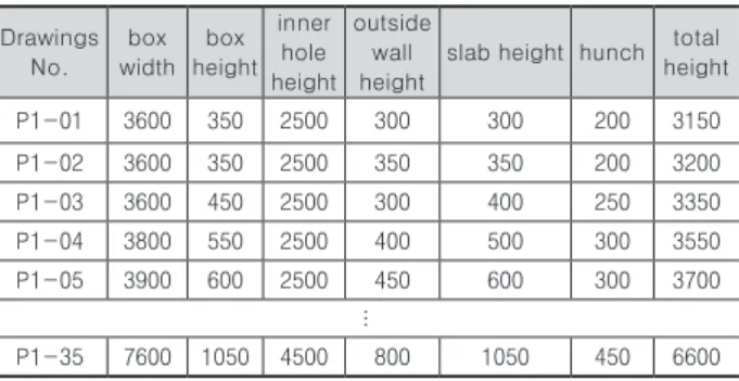 Fig. 4. Parameters for box culvert type P1-01